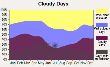 North Platte, Nebraska clear and cloudy days