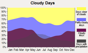 McCook, Nebraska clear and cloudy days