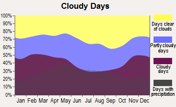 Chalco, Nebraska clear and cloudy days