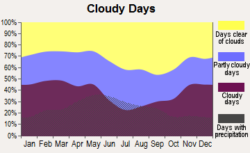 Kearney, Nebraska clear and cloudy days