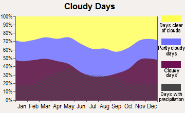 David City, Nebraska clear and cloudy days
