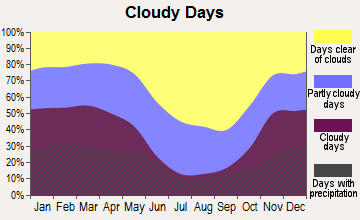 Spring Creek, Nevada clear and cloudy days