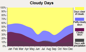 Summerlin South, Nevada clear and cloudy days