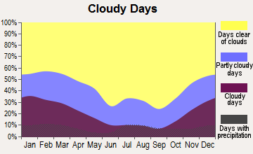 Winchester, Nevada clear and cloudy days