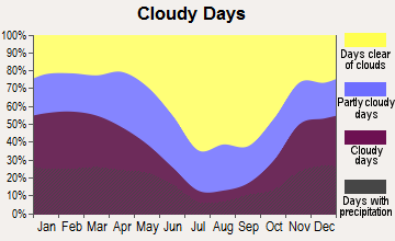 Golconda, Nevada clear and cloudy days