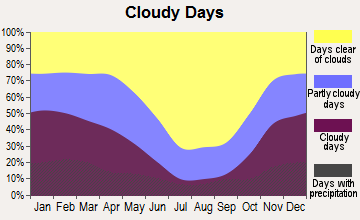 Fallon, Nevada clear and cloudy days