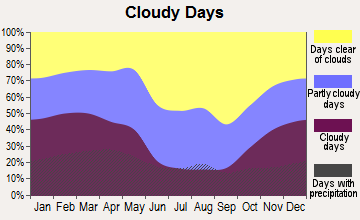 Ely, Nevada clear and cloudy days