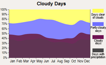 Hollis, New Hampshire clear and cloudy days