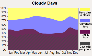 Weare, New Hampshire clear and cloudy days