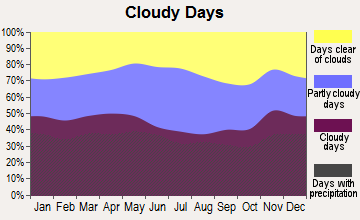 Plaistow, New Hampshire clear and cloudy days