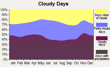 Exeter, New Hampshire clear and cloudy days