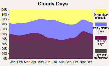 Hart's Location, New Hampshire clear and cloudy days