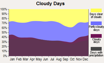 Cliffside Park, New Jersey clear and cloudy days