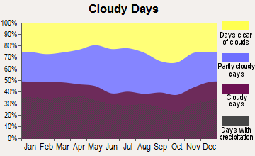 Hammonton, New Jersey clear and cloudy days