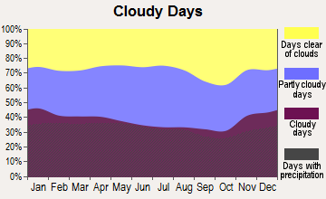 Little Ferry, New Jersey clear and cloudy days