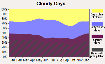 Ocean Acres, New Jersey clear and cloudy days