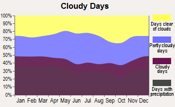 Pleasantville, New Jersey clear and cloudy days