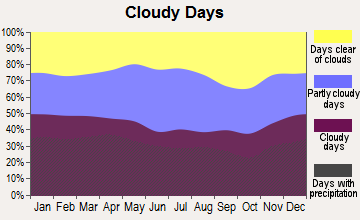 Villas, New Jersey clear and cloudy days