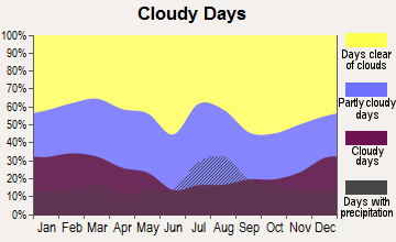 North Valley, New Mexico clear and cloudy days