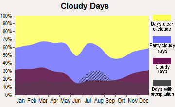 Kirtland, New Mexico clear and cloudy days