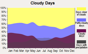 Clovis, New Mexico clear and cloudy days