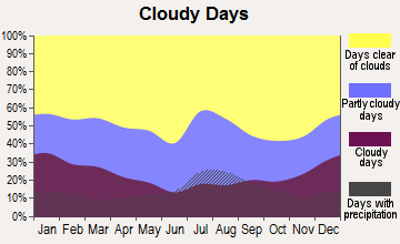 Carlsbad, New Mexico clear and cloudy days