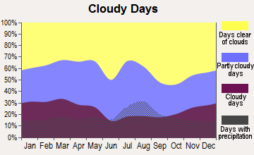 Aztec, New Mexico clear and cloudy days