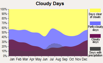 Artesia, New Mexico clear and cloudy days