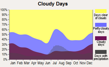 Anthony, New Mexico clear and cloudy days