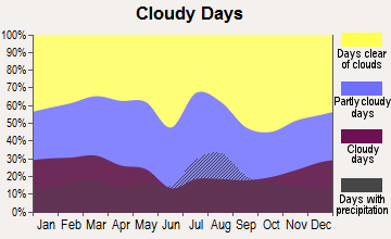 Simpson-Chaco, New Mexico clear and cloudy days