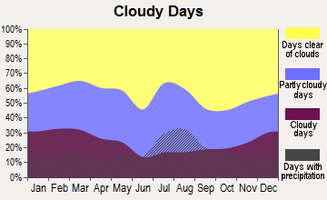 San Juan Pueblo, New Mexico clear and cloudy days