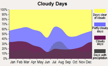 Zuni, New Mexico clear and cloudy days