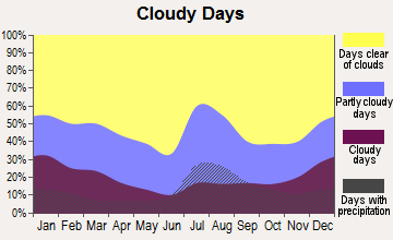 Fairacres, New Mexico clear and cloudy days