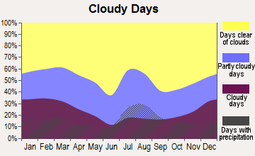 Zuni Pueblo, New Mexico clear and cloudy days