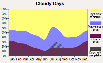 Truth or Consequences, New Mexico clear and cloudy days