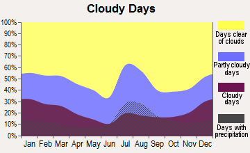 Silver City, New Mexico clear and cloudy days