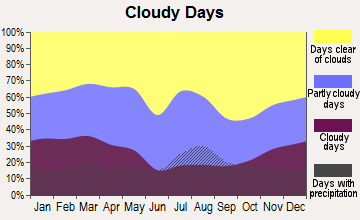 Shiprock, New Mexico clear and cloudy days