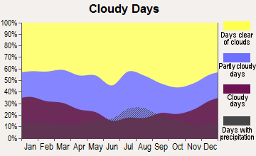 Roswell, New Mexico clear and cloudy days