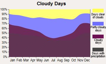 Erwin, New York clear and cloudy days