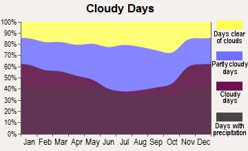 Fallsburg, New York clear and cloudy days