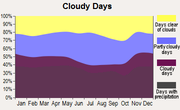 Rosendale, New York clear and cloudy days