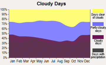 Deer Park, New York clear and cloudy days