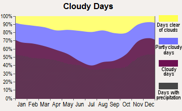 Endwell, New York clear and cloudy days