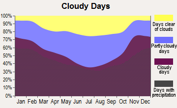 Geneseo, New York clear and cloudy days