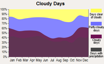 Gloversville, New York clear and cloudy days