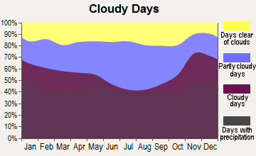 Keeseville, New York clear and cloudy days