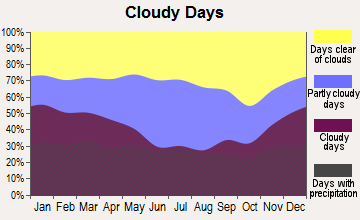 Crossett, Arkansas clear and cloudy days