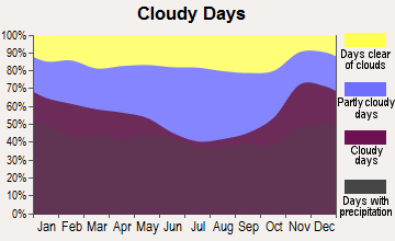 Potsdam, New York clear and cloudy days