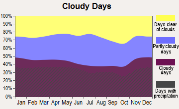 Poughkeepsie, New York clear and cloudy days