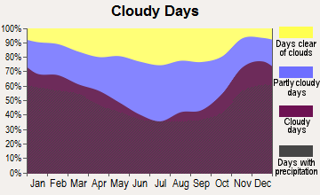 Rome, New York clear and cloudy days